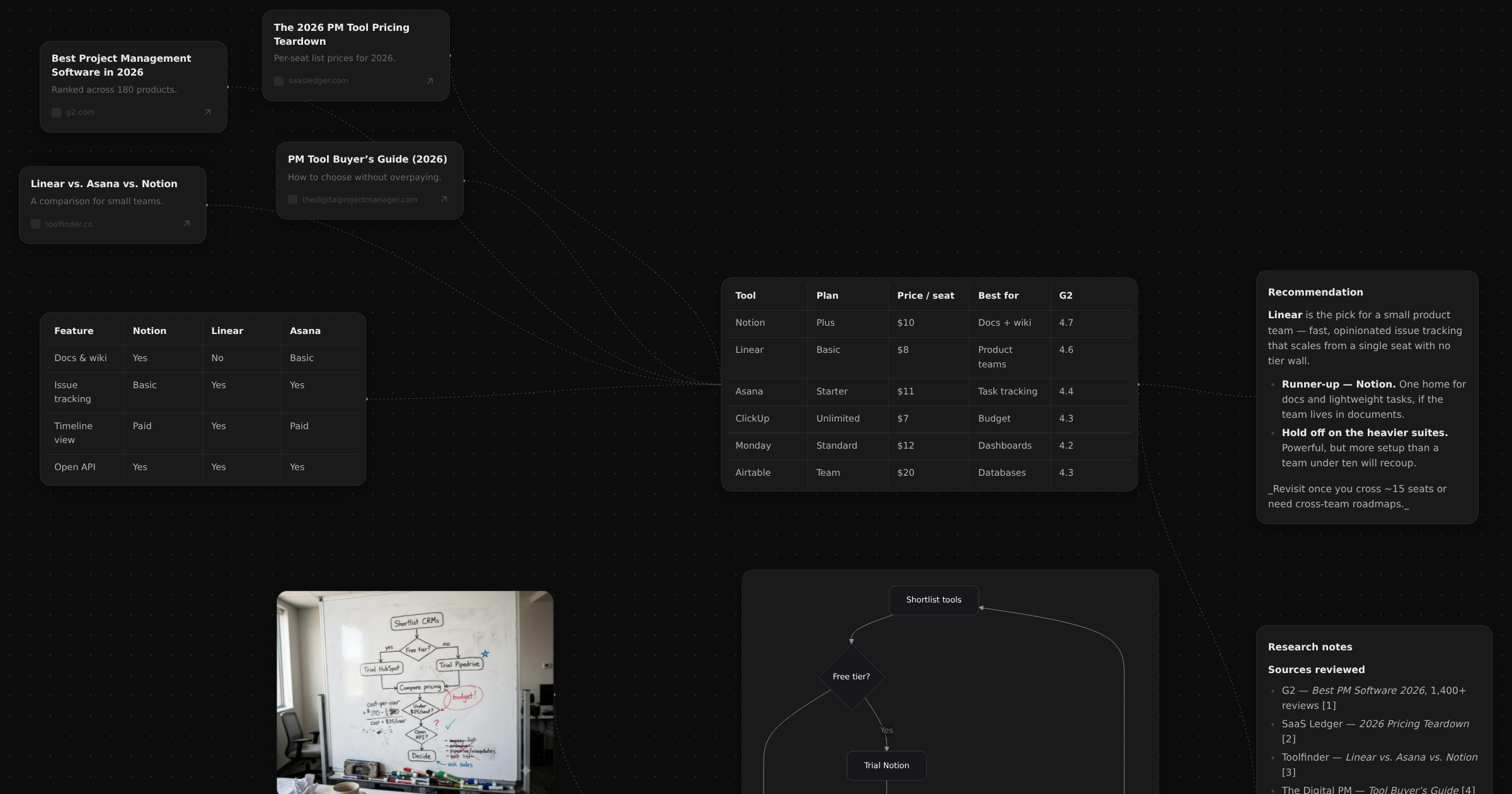 A dense Jarwiz board: research sources, a feature matrix, a tool pricing table, a recommendation doc, research notes, a whiteboard photo, and a flow diagram.